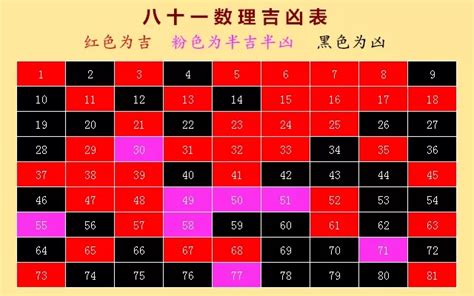 姓名五格吉凶|最全面81数全都有 姓名五格数理吉凶表